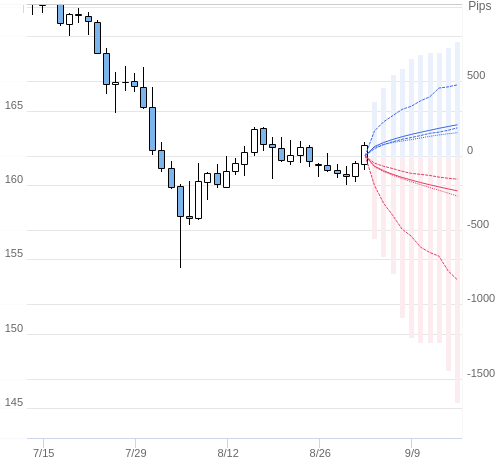 Value at Riskを用いた変動幅予測チャート EUR/JPY