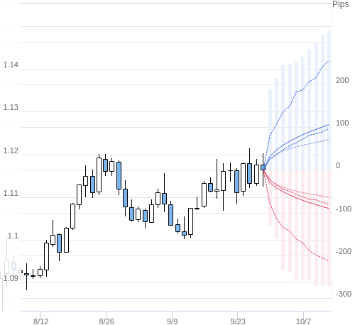 Value at Riskを用いた変動幅予測チャート EUR/USD