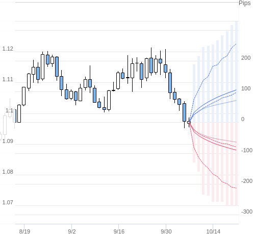 Value at Riskを用いた変動幅予測チャート EUR/USD