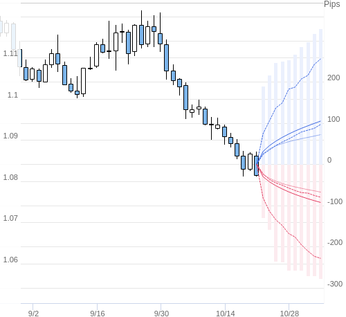 Value at Riskを用いた変動幅予測チャート EUR/USD