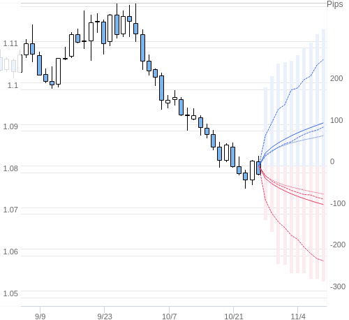 Value at Riskを用いた変動幅予測チャート EUR/USD