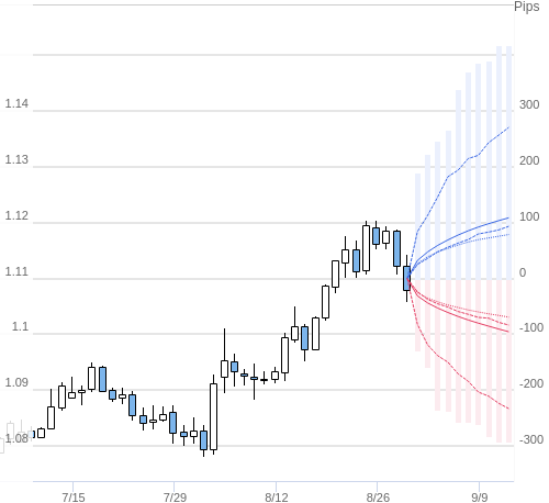 Value at Riskを用いた変動幅予測チャート EUR/USD