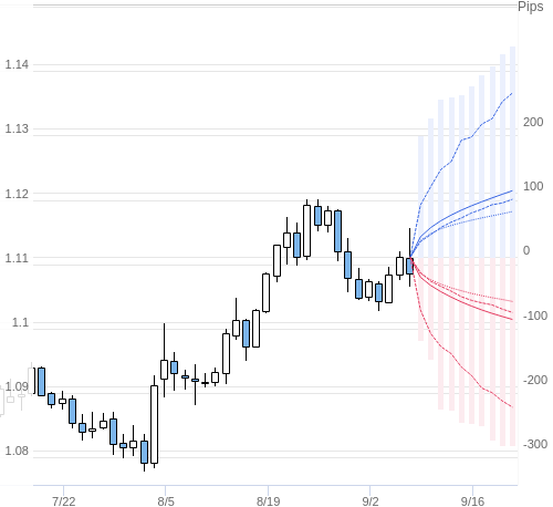 Value at Riskを用いた変動幅予測チャート EUR/USD