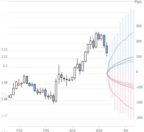 Value at Riskを用いた変動幅予測チャート EUR/USD