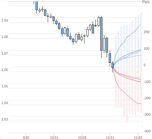 Value at Riskを用いた変動幅予測チャート EUR/USD