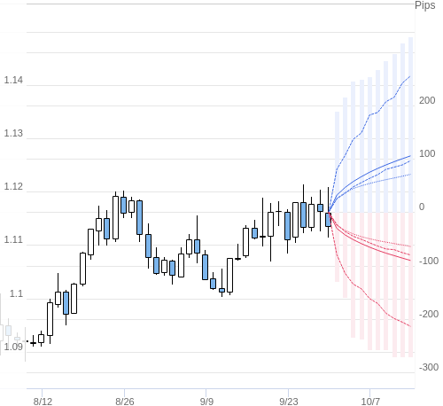 Value at Riskを用いた変動幅予測チャート EUR/USD