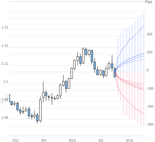 Value at Riskを用いた変動幅予測チャート EUR/USD