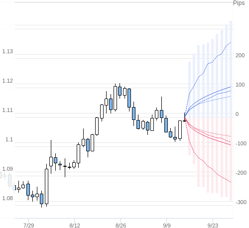 Value at Riskを用いた変動幅予測チャート EUR/USD