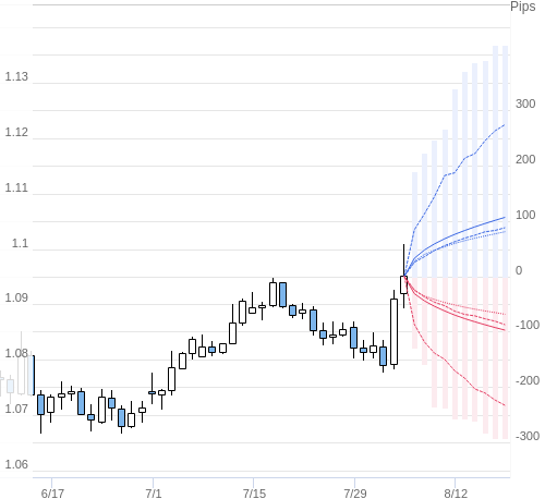 Value at Riskを用いた変動幅予測チャート EUR/USD