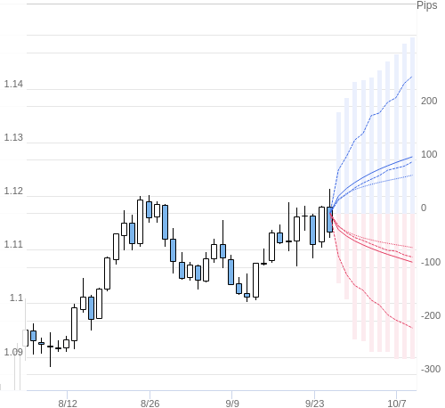 Value at Riskを用いた変動幅予測チャート EUR/USD