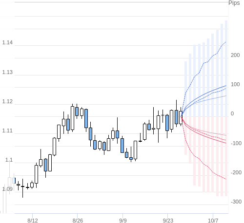 Value at Riskを用いた変動幅予測チャート EUR/USD