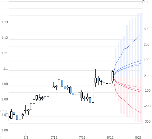 Value at Riskを用いた変動幅予測チャート EUR/USD