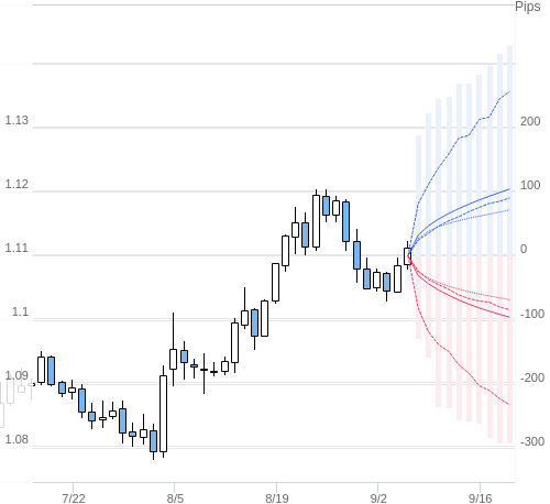 Value at Riskを用いた変動幅予測チャート EUR/USD