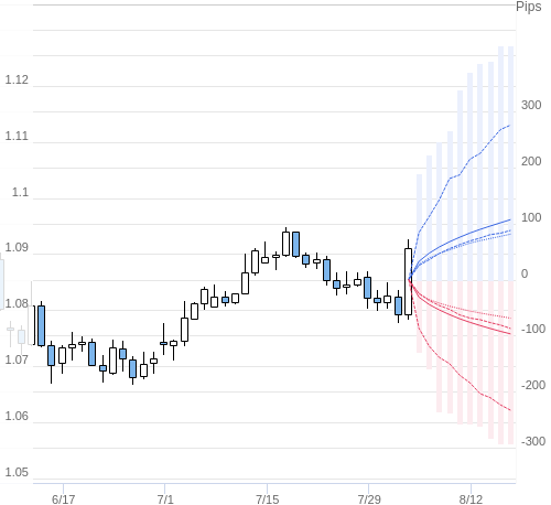 Value at Riskを用いた変動幅予測チャート EUR/USD