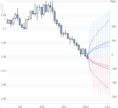 Value at Riskを用いた変動幅予測チャート EUR/USD