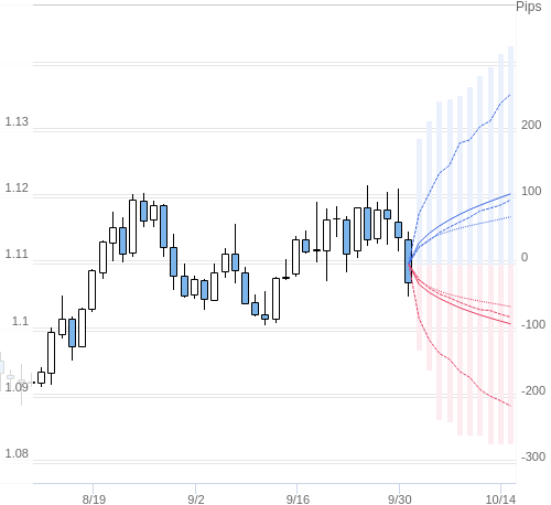 Value at Riskを用いた変動幅予測チャート EUR/USD