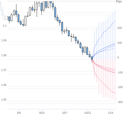 Value at Riskを用いた変動幅予測チャート EUR/USD