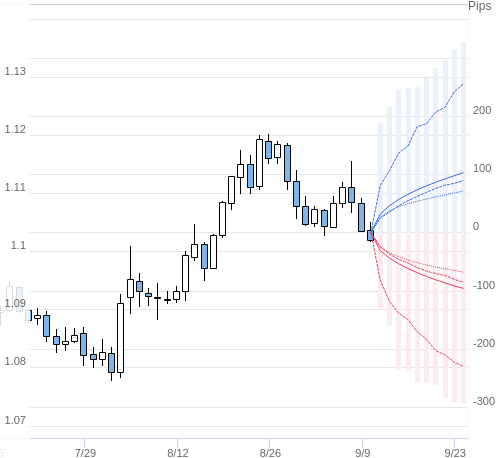 Value at Riskを用いた変動幅予測チャート EUR/USD