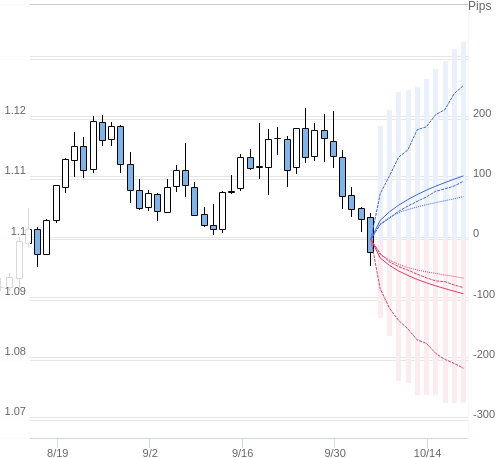 Value at Riskを用いた変動幅予測チャート EUR/USD