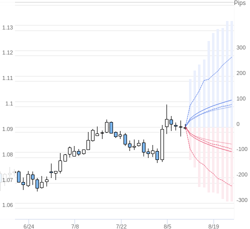 Value at Riskを用いた変動幅予測チャート EUR/USD