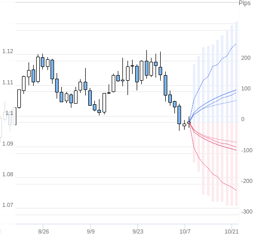 Value at Riskを用いた変動幅予測チャート EUR/USD