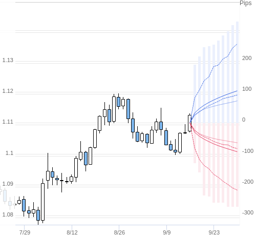 Value at Riskを用いた変動幅予測チャート EUR/USD