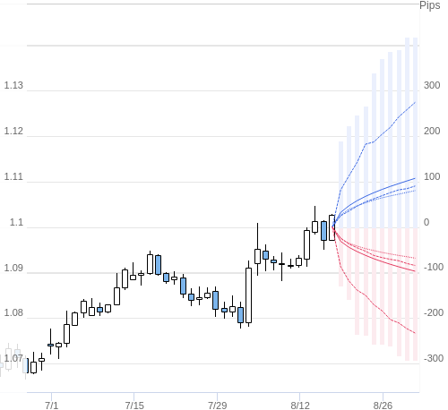 Value at Riskを用いた変動幅予測チャート EUR/USD