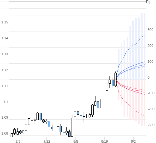 Value at Riskを用いた変動幅予測チャート EUR/USD