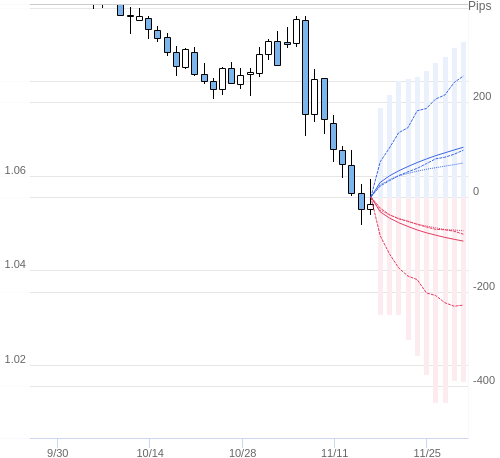 Value at Riskを用いた変動幅予測チャート EUR/USD