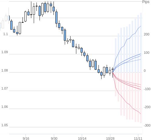 Value at Riskを用いた変動幅予測チャート EUR/USD