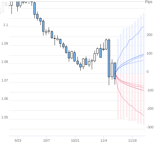 Value at Riskを用いた変動幅予測チャート EUR/USD