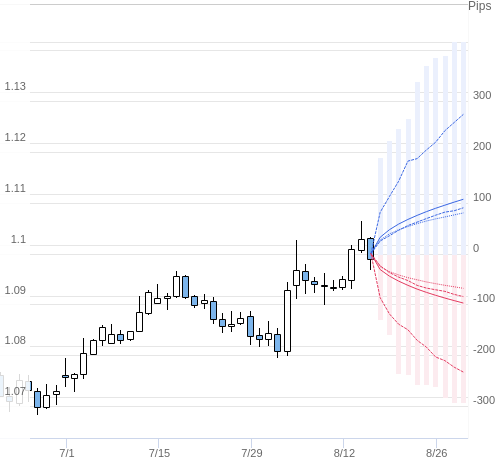 Value at Riskを用いた変動幅予測チャート EUR/USD