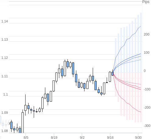 Value at Riskを用いた変動幅予測チャート EUR/USD