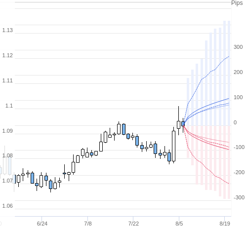 Value at Riskを用いた変動幅予測チャート EUR/USD