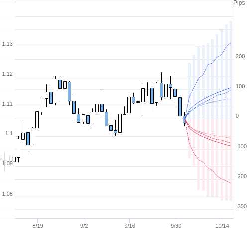 Value at Riskを用いた変動幅予測チャート EUR/USD