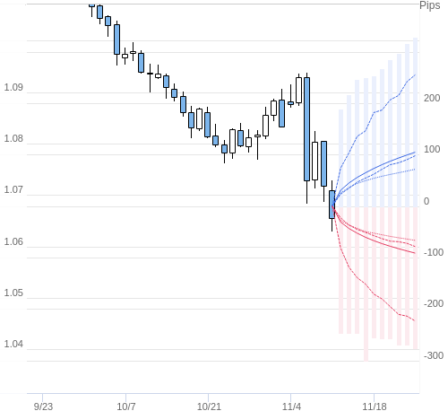 Value at Riskを用いた変動幅予測チャート EUR/USD