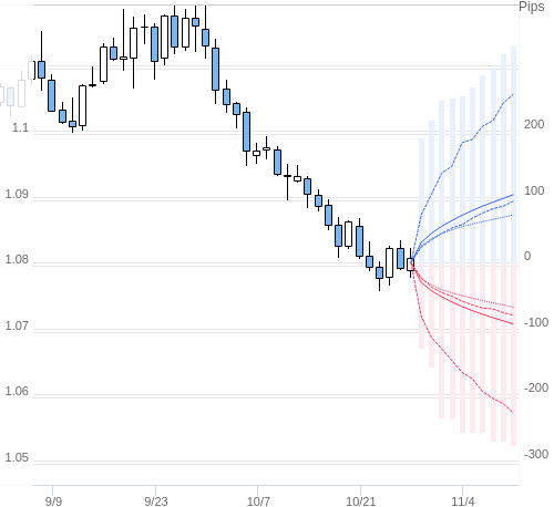 Value at Riskを用いた変動幅予測チャート EUR/USD