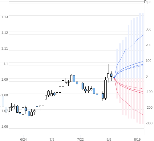 Value at Riskを用いた変動幅予測チャート EUR/USD