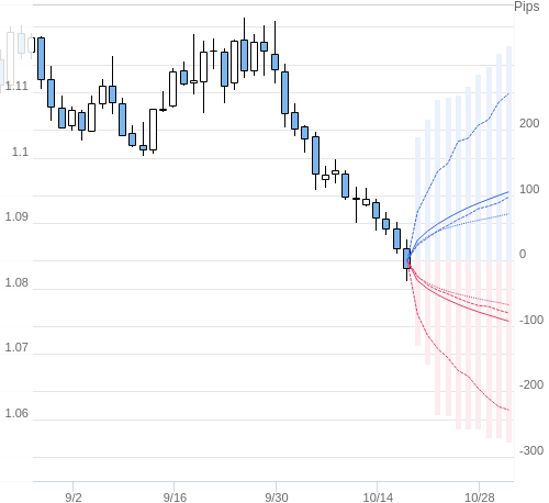 Value at Riskを用いた変動幅予測チャート EUR/USD