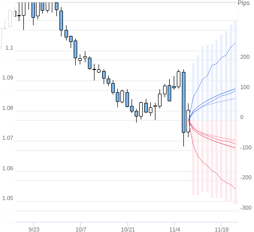 Value at Riskを用いた変動幅予測チャート EUR/USD