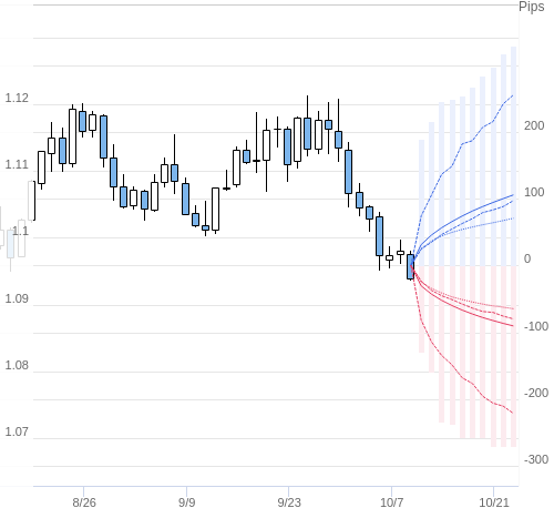 Value at Riskを用いた変動幅予測チャート EUR/USD