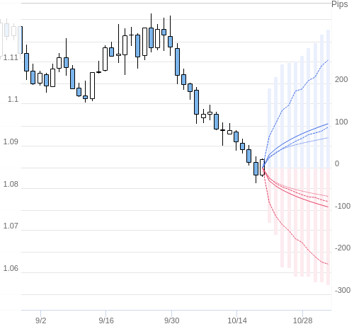 Value at Riskを用いた変動幅予測チャート EUR/USD