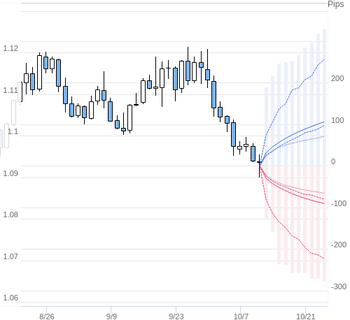 Value at Riskを用いた変動幅予測チャート EUR/USD