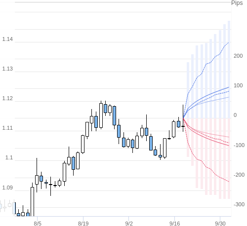 Value at Riskを用いた変動幅予測チャート EUR/USD