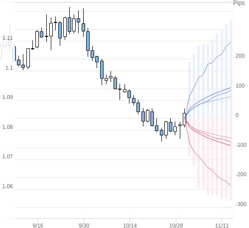 Value at Riskを用いた変動幅予測チャート EUR/USD