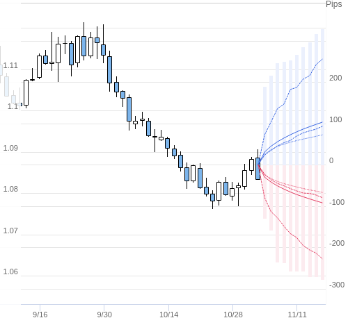 Value at Riskを用いた変動幅予測チャート EUR/USD