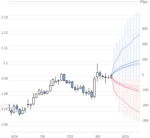 Value at Riskを用いた変動幅予測チャート EUR/USD