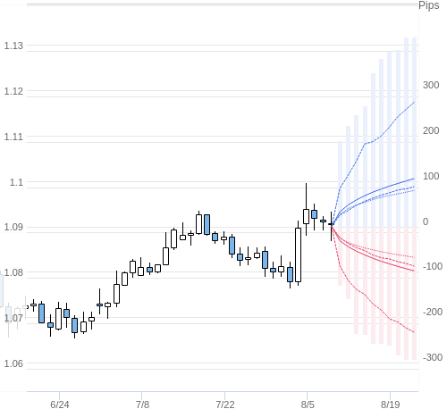 Value at Riskを用いた変動幅予測チャート EUR/USD