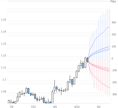 Value at Riskを用いた変動幅予測チャート EUR/USD