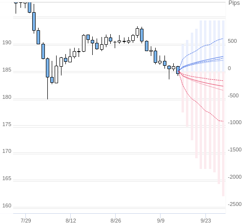 Value at Riskを用いた変動幅予測チャート GBP/JPY